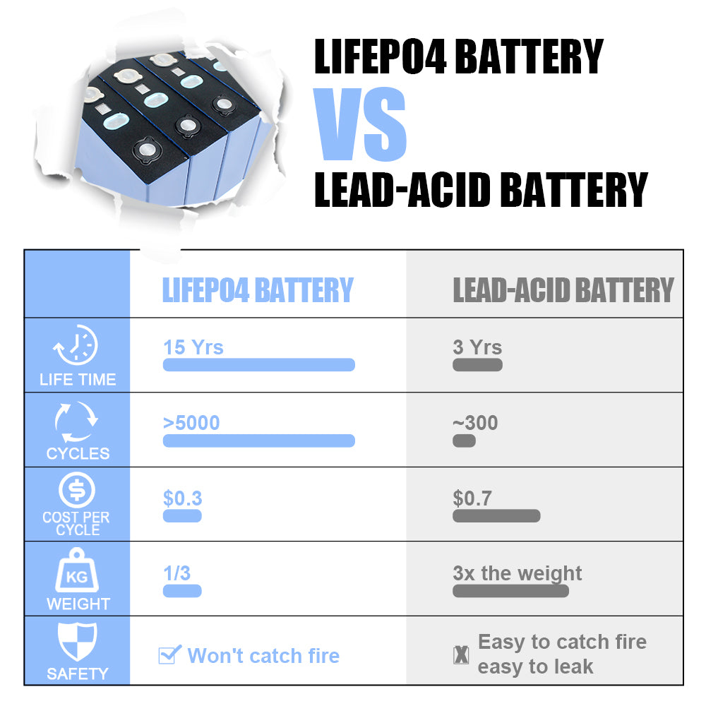 Lifepo4 CALB 3.2V 100Ah Grade A Battery Cell Cycle life 5000+Rechargeable For RV EV Boat DIY 12V/24V/36V/48V Solar Energy Storage Battery Pack