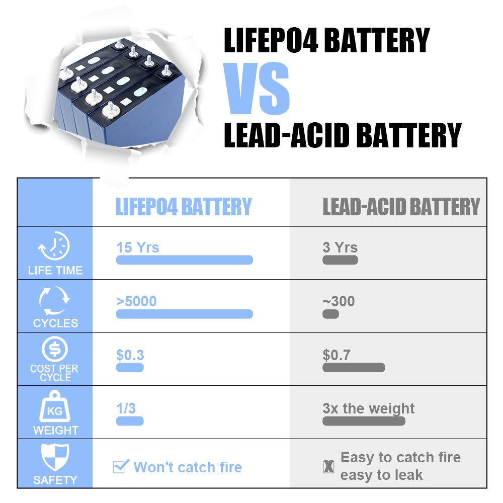 CALB-3.2V 125Ah 4PCS LiFePO4 Battery Cell Cycle life 5000+Rechargeable for solar energy storage diy pack and Golf cart power wall