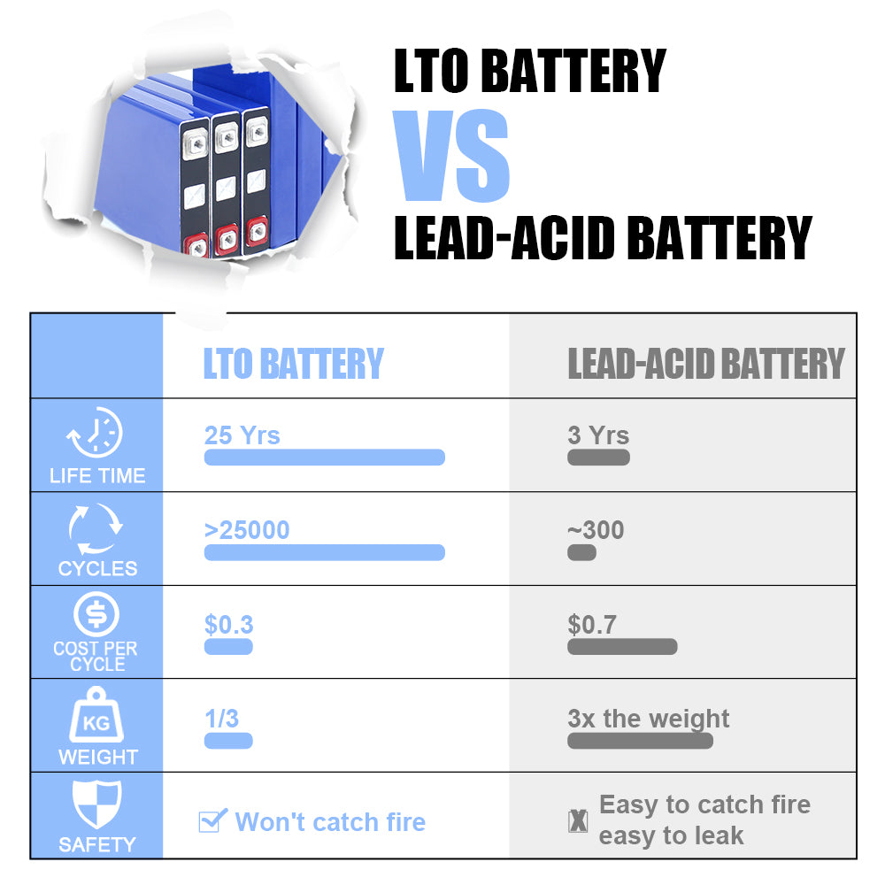 SCIB Battery 2.3V 2.9Ah LTO battery Cell Cycle life 25000+ low temperature discharge Rechargeable For carts RV EV Caravan