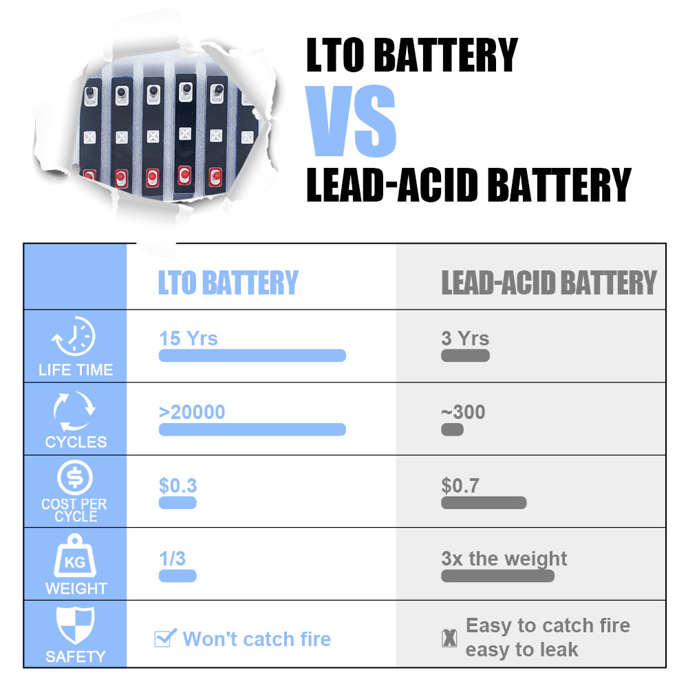 TOSHIBA SCIB 2.3V 20Ah LTO Rechargeable Battery cycle life 20000 For Low Temperature discharge Home Reserve Power