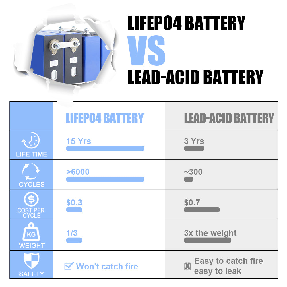 HIGEE 120Ah LiFePO4 3.2V Prismatic Battery Rechargeable Cells For DIY 12V 24V 48V 120Ah Battery Pack Solar Wind Energy Storage System