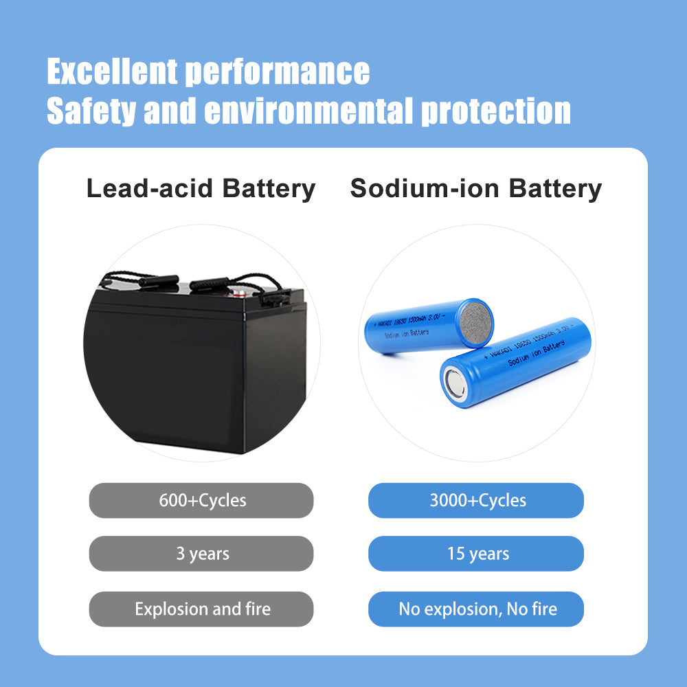 HAKADI 18650 Sodium-ion Battery 3V 1500mAh 1.5Ah Rechargeable Na-ion Cell Cycle Life 3000+ 100% Original For E-bike Power Tools