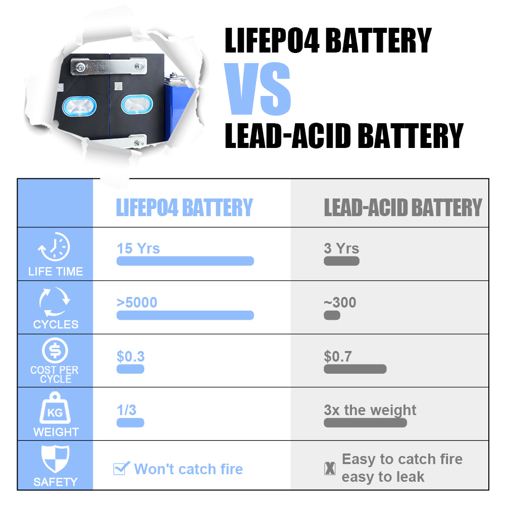 REPT 3.2V 130Ah-135Ah Grade A Lifepo4 Prismatic lithium Batteries for Solar Energy Storage Pack RV EV Golf carts