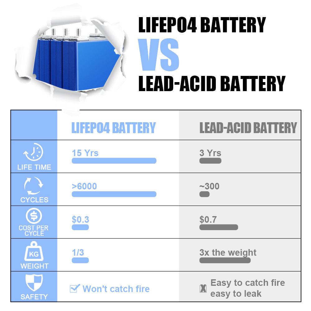 EVE LF50F LiFePO4 50Ah Battery Cycle life 6000+ Rechargeable Cell For DIY 12V 24V 48V Energy Sotrage Battery Pack