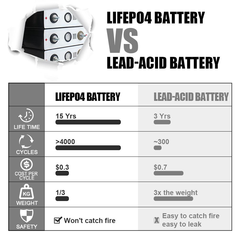 BYD 100Ah C49 LiFePO4 3.2V Battery Grade A+ Rechargeable Cells for RV, EV, Boat