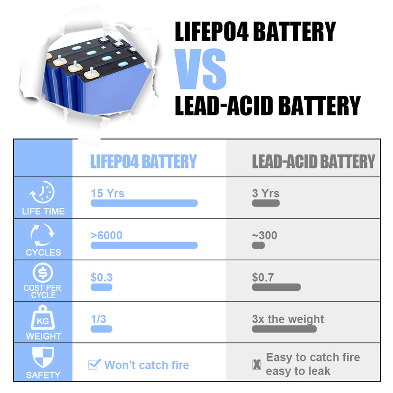 EU STOCK! Lifepo4 CATL 3.2.V 100Ah Grade A Batteries Rechargeable Battery For Golf carts RV EV 12V 24V 48V 72V Battery Pack