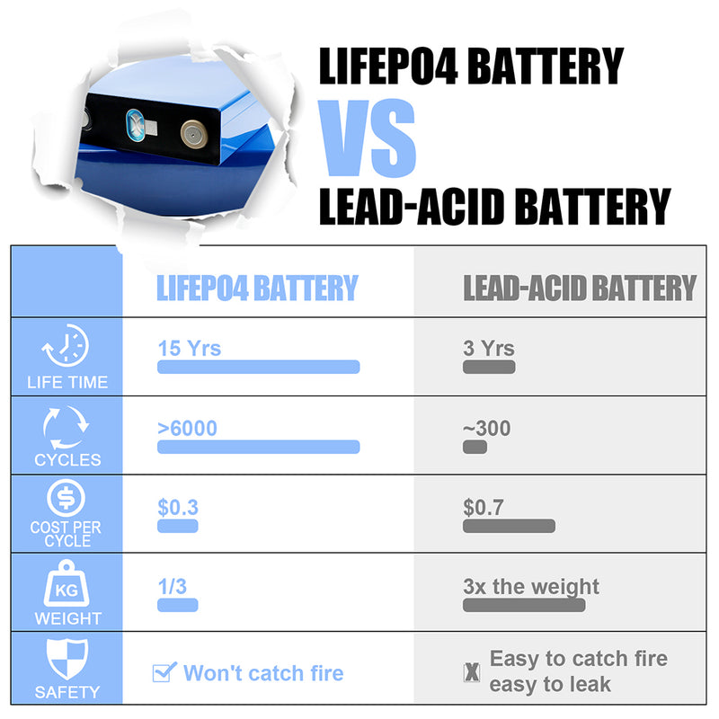 Grade A Lifepo4 CATL 302Ah Batteries Cell Rechargeable LFP Battery For DIY 12V 24V 48V 72V Battery Pack,RV,EV,Solar Energy