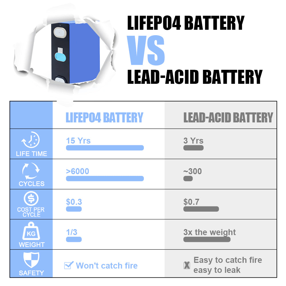 Lifepo4 EVE 3.2V 160Ah Battery 3500+Cycle life Original Rechargeable Cell For DIY Solar System RV EV Boat