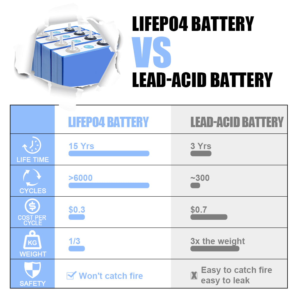 EVE 3.2V 80Ah Lifepo4 Battery Cell 6000+Cycle life Rechargeable For Boat RV EV Solar System