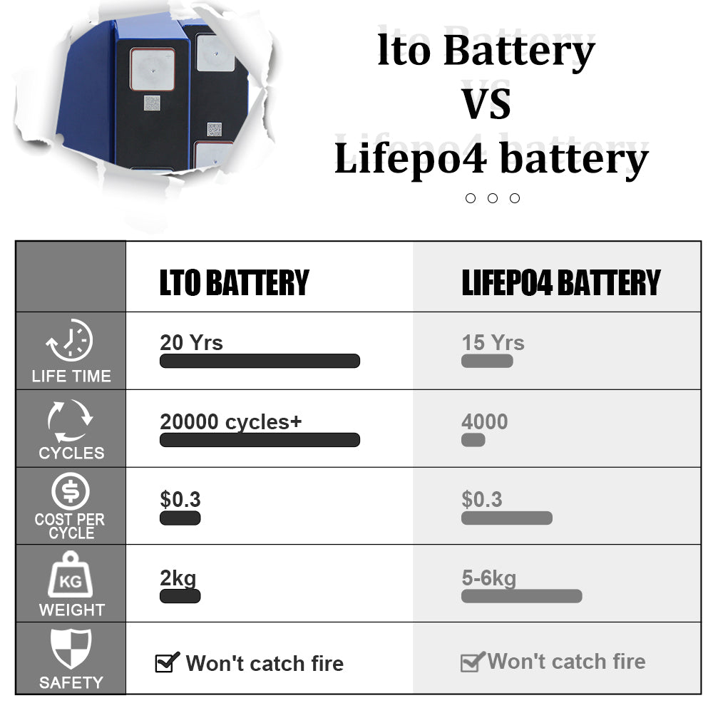 Grade A+ Yinlong 2.3V 110Ah LTO Battery Prismatic Battery 20000+ Cycle Life For Solar System, RV