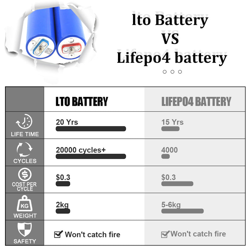 New arrival! LTO 2.3V 10Ah Battery Rechargeable Cells 12000+ Cycle Life For DIY Battery 12V 24V 48V,Car Audio