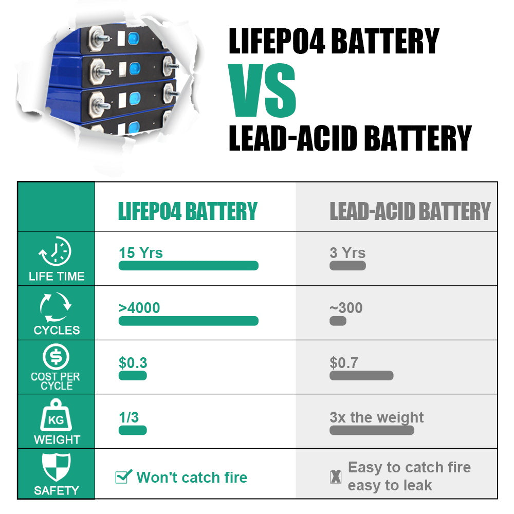 LiFePO4 EVE 3.2V 125Ah Battery Grade A Cells 4000+ Cycle Life For RV, EV, Solar,Diy Battery Pack