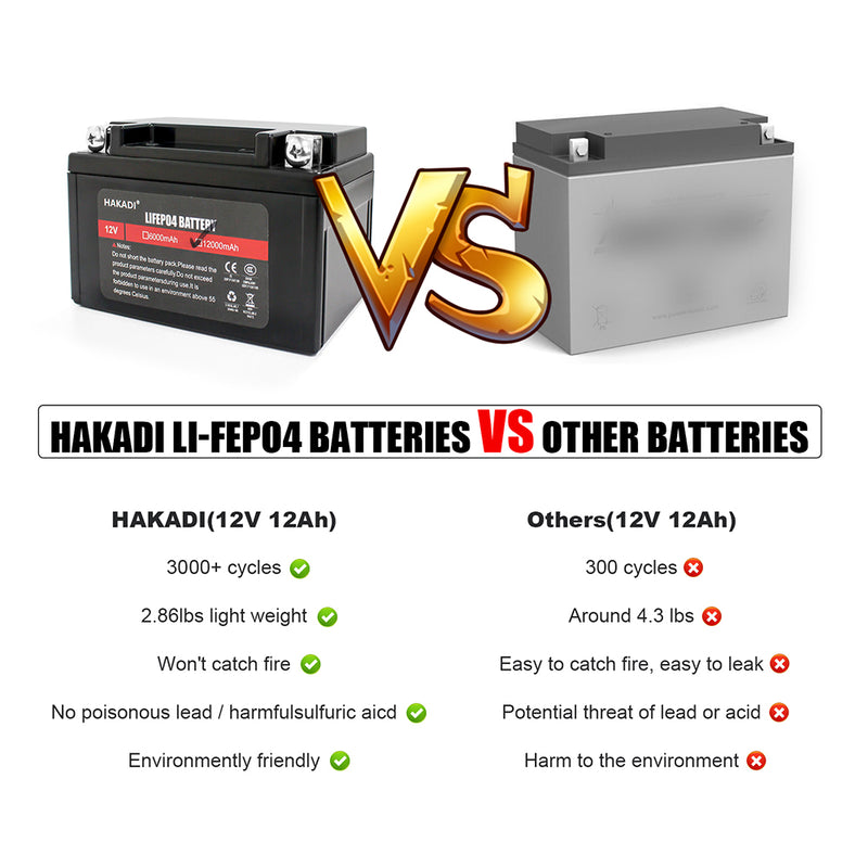 RU STOCK HKD-12V 12Ah HAKADI LIfepo4 Recahrgeable Battery 12V 12Ah Build-in 4S BMS With 14.6V 2A Charger For Fish Finder LED Light Solar Energy Storage